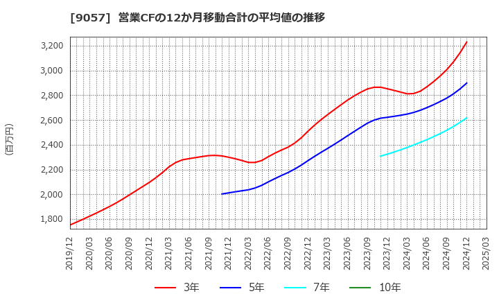 9057 遠州トラック(株): 営業CFの12か月移動合計の平均値の推移