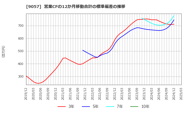 9057 遠州トラック(株): 営業CFの12か月移動合計の標準偏差の推移