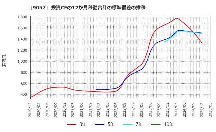 9057 遠州トラック(株): 投資CFの12か月移動合計の標準偏差の推移