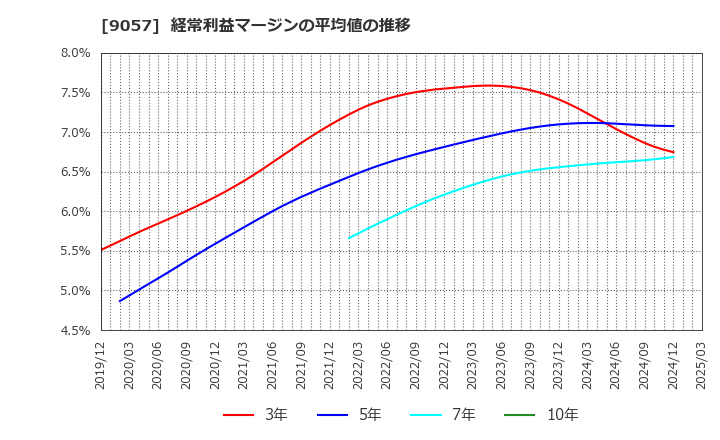 9057 遠州トラック(株): 経常利益マージンの平均値の推移