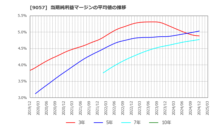 9057 遠州トラック(株): 当期純利益マージンの平均値の推移