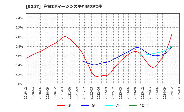 9057 遠州トラック(株): 営業CFマージンの平均値の推移