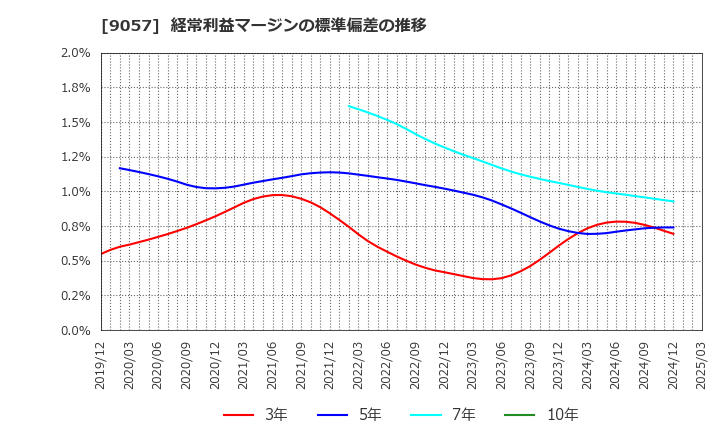 9057 遠州トラック(株): 経常利益マージンの標準偏差の推移