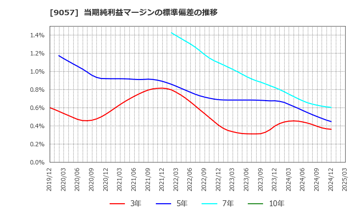 9057 遠州トラック(株): 当期純利益マージンの標準偏差の推移