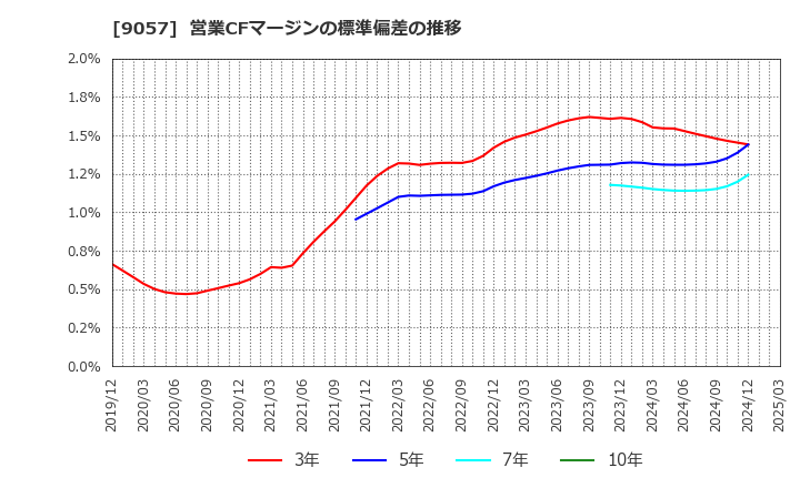 9057 遠州トラック(株): 営業CFマージンの標準偏差の推移