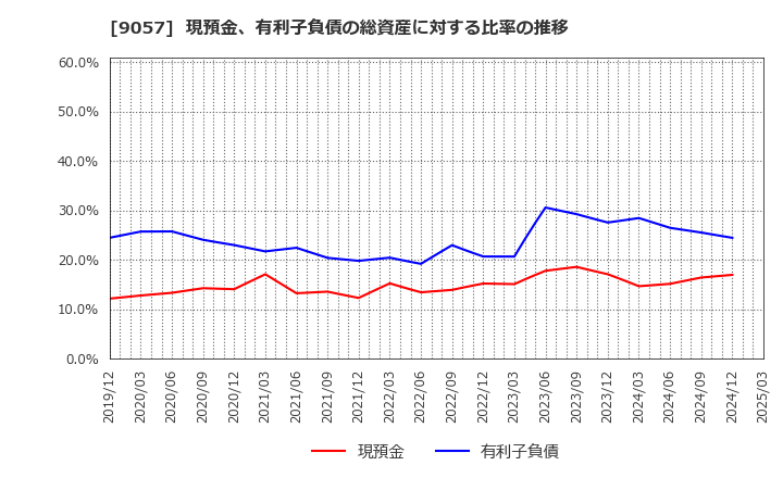 9057 遠州トラック(株): 現預金、有利子負債の総資産に対する比率の推移