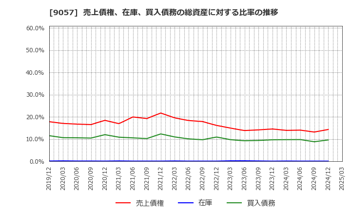 9057 遠州トラック(株): 売上債権、在庫、買入債務の総資産に対する比率の推移