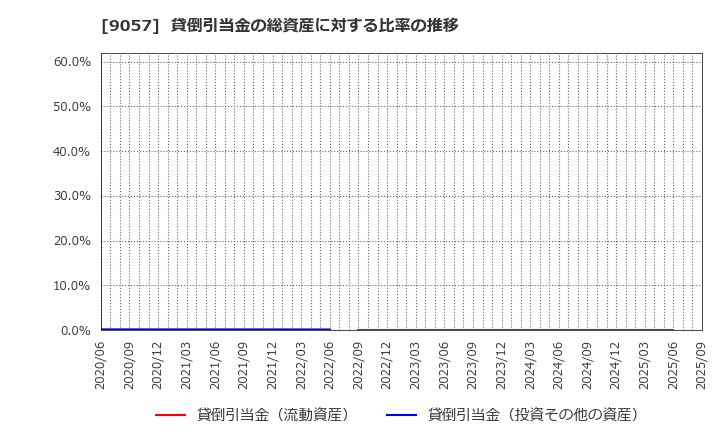 9057 遠州トラック(株): 貸倒引当金の総資産に対する比率の推移
