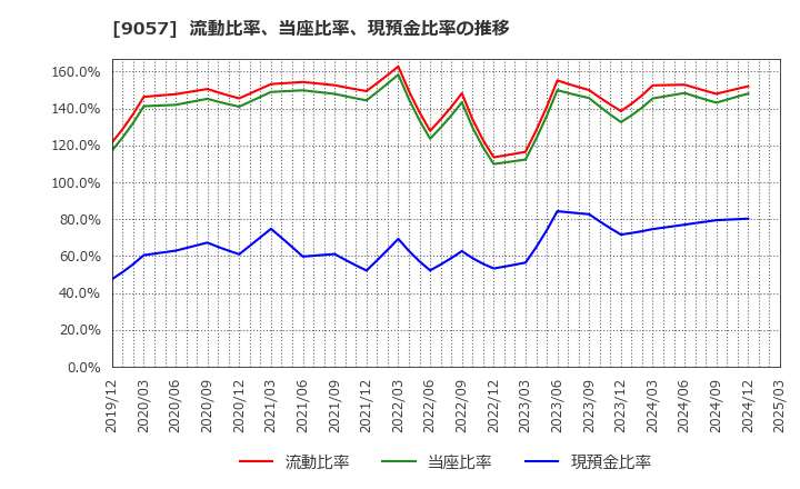 9057 遠州トラック(株): 流動比率、当座比率、現預金比率の推移