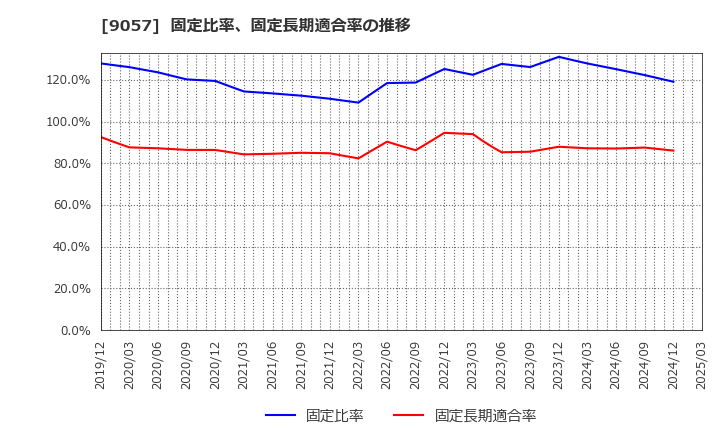 9057 遠州トラック(株): 固定比率、固定長期適合率の推移