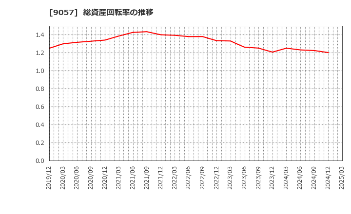 9057 遠州トラック(株): 総資産回転率の推移