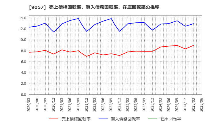 9057 遠州トラック(株): 売上債権回転率、買入債務回転率、在庫回転率の推移