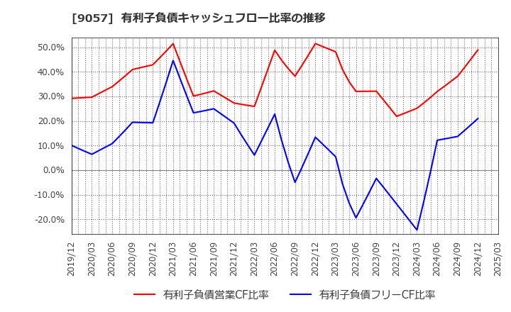 9057 遠州トラック(株): 有利子負債キャッシュフロー比率の推移