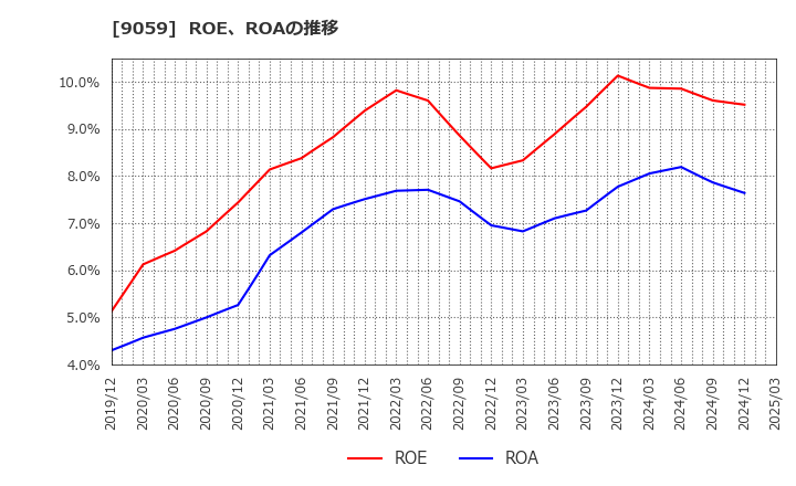 9059 カンダホールディングス(株): ROE、ROAの推移