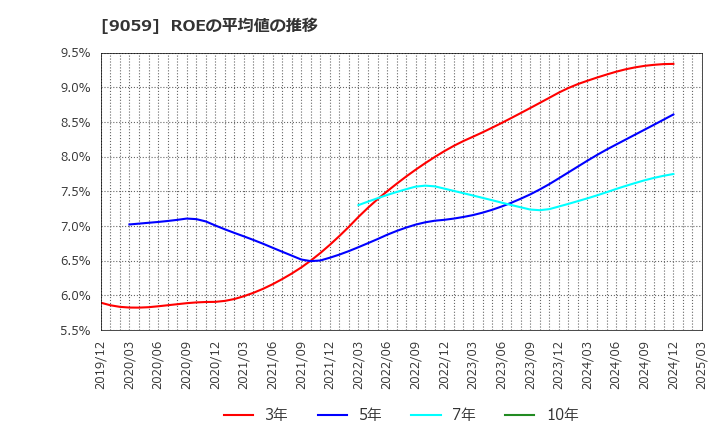 9059 カンダホールディングス(株): ROEの平均値の推移