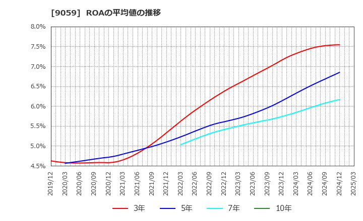 9059 カンダホールディングス(株): ROAの平均値の推移