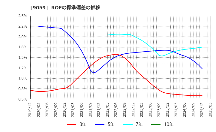 9059 カンダホールディングス(株): ROEの標準偏差の推移