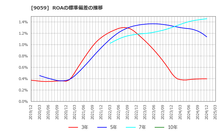 9059 カンダホールディングス(株): ROAの標準偏差の推移