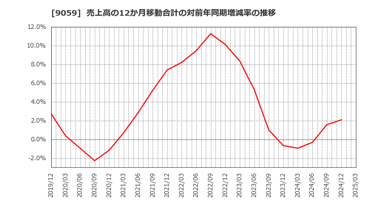 9059 カンダホールディングス(株): 売上高の12か月移動合計の対前年同期増減率の推移
