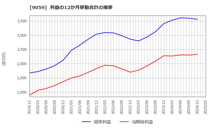 9059 カンダホールディングス(株): 利益の12か月移動合計の推移