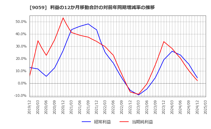 9059 カンダホールディングス(株): 利益の12か月移動合計の対前年同期増減率の推移