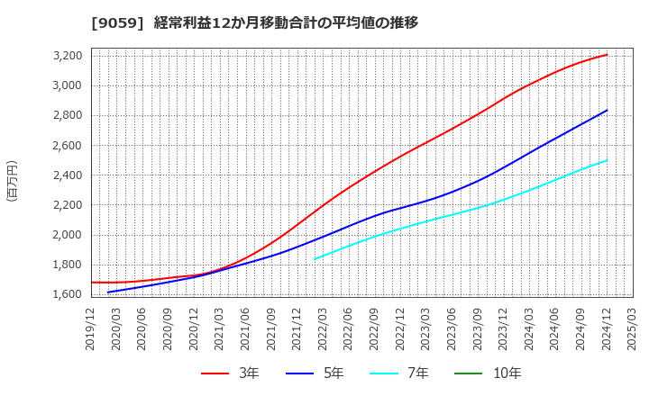 9059 カンダホールディングス(株): 経常利益12か月移動合計の平均値の推移