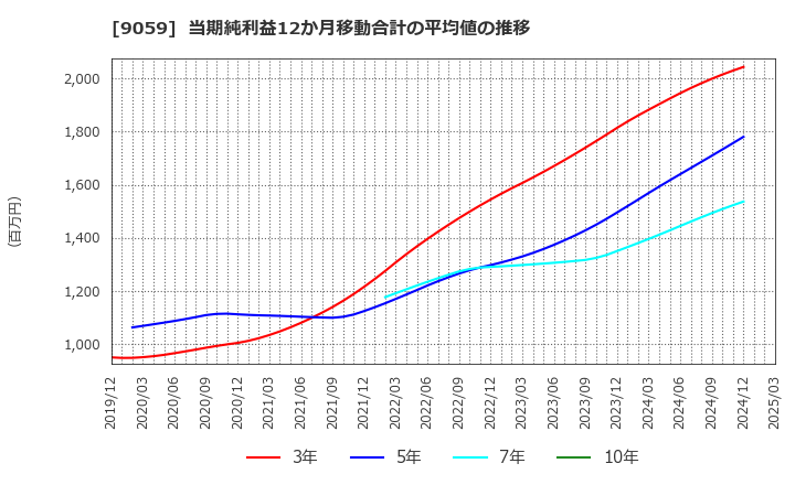 9059 カンダホールディングス(株): 当期純利益12か月移動合計の平均値の推移