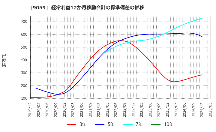 9059 カンダホールディングス(株): 経常利益12か月移動合計の標準偏差の推移