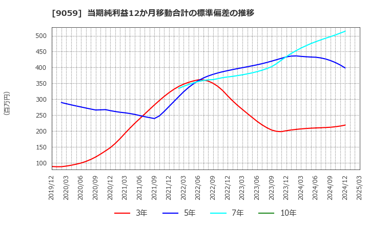 9059 カンダホールディングス(株): 当期純利益12か月移動合計の標準偏差の推移