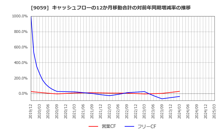 9059 カンダホールディングス(株): キャッシュフローの12か月移動合計の対前年同期増減率の推移