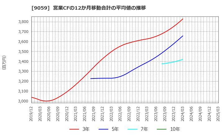 9059 カンダホールディングス(株): 営業CFの12か月移動合計の平均値の推移