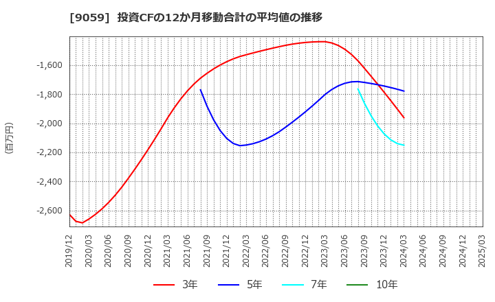 9059 カンダホールディングス(株): 投資CFの12か月移動合計の平均値の推移