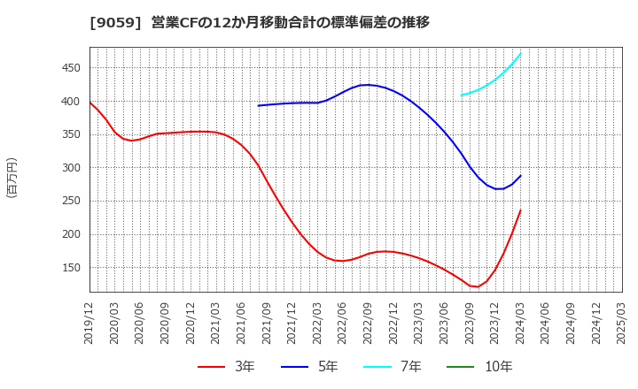 9059 カンダホールディングス(株): 営業CFの12か月移動合計の標準偏差の推移