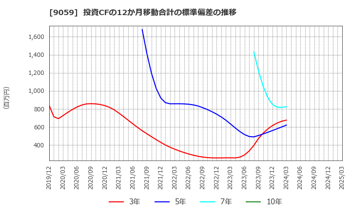 9059 カンダホールディングス(株): 投資CFの12か月移動合計の標準偏差の推移