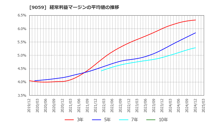 9059 カンダホールディングス(株): 経常利益マージンの平均値の推移