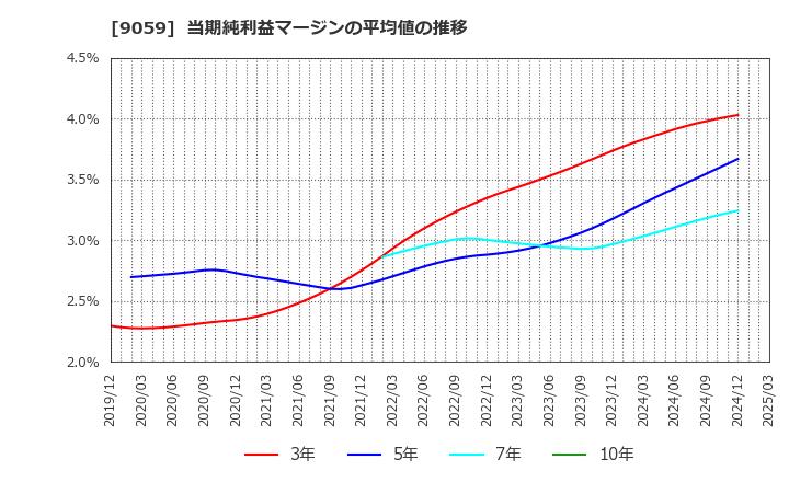 9059 カンダホールディングス(株): 当期純利益マージンの平均値の推移