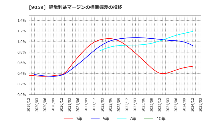 9059 カンダホールディングス(株): 経常利益マージンの標準偏差の推移