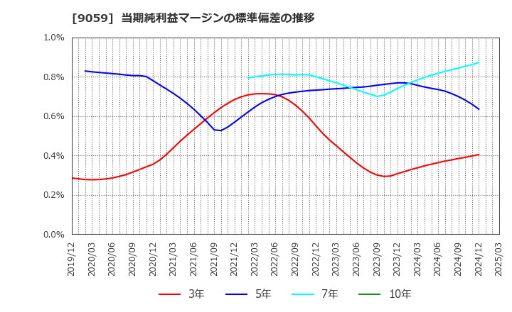 9059 カンダホールディングス(株): 当期純利益マージンの標準偏差の推移