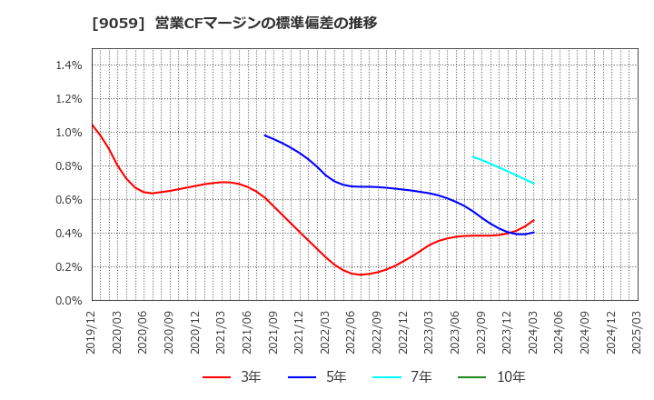 9059 カンダホールディングス(株): 営業CFマージンの標準偏差の推移