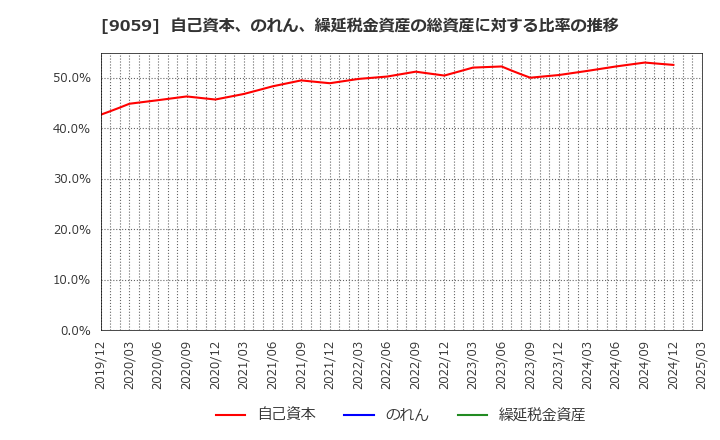 9059 カンダホールディングス(株): 自己資本、のれん、繰延税金資産の総資産に対する比率の推移