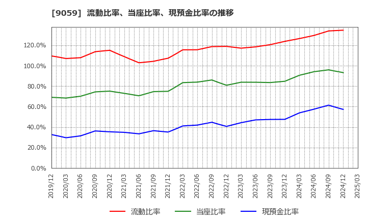 9059 カンダホールディングス(株): 流動比率、当座比率、現預金比率の推移