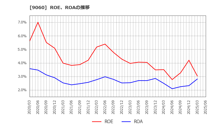 9060 日本ロジテム(株): ROE、ROAの推移