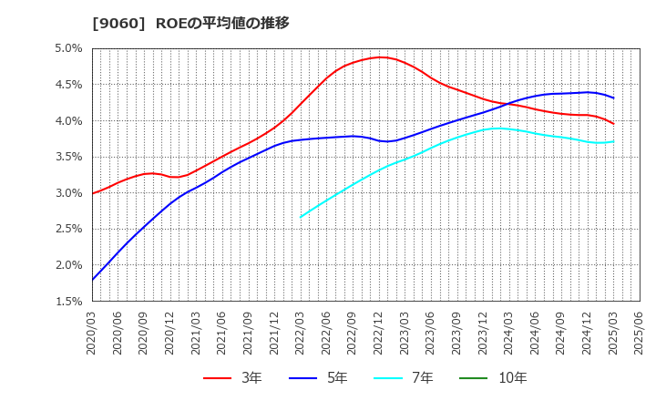 9060 日本ロジテム(株): ROEの平均値の推移