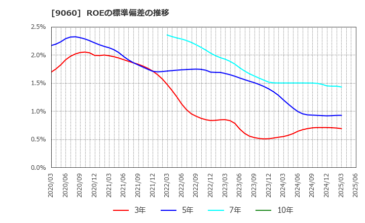 9060 日本ロジテム(株): ROEの標準偏差の推移