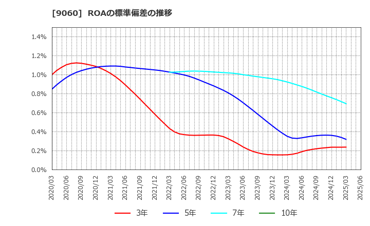 9060 日本ロジテム(株): ROAの標準偏差の推移