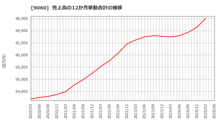 9060 日本ロジテム(株): 売上高の12か月移動合計の推移