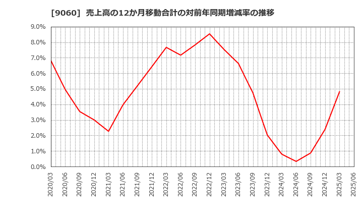 9060 日本ロジテム(株): 売上高の12か月移動合計の対前年同期増減率の推移