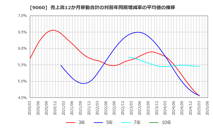 9060 日本ロジテム(株): 売上高12か月移動合計の対前年同期増減率の平均値の推移