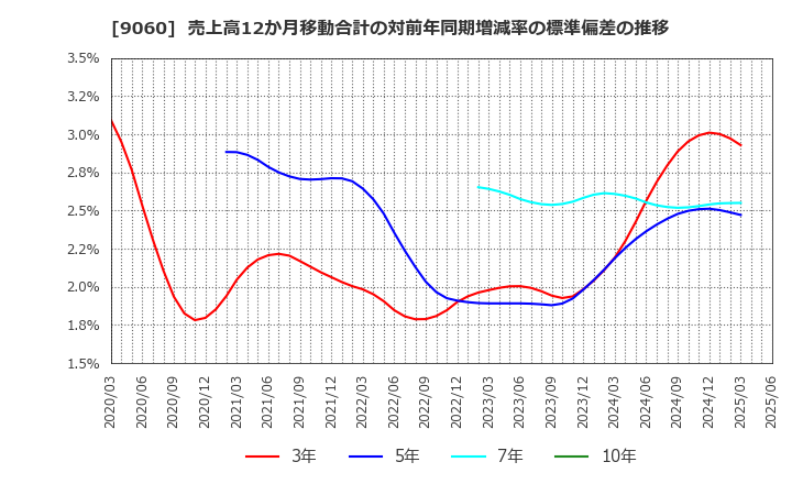 9060 日本ロジテム(株): 売上高12か月移動合計の対前年同期増減率の標準偏差の推移