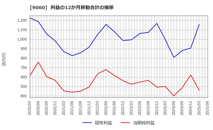9060 日本ロジテム(株): 利益の12か月移動合計の推移